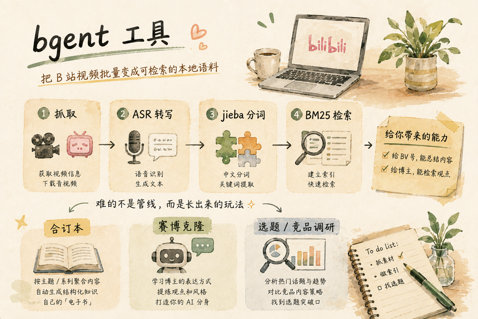 bgent 主图：B站视频批量变成可检索的本地语料