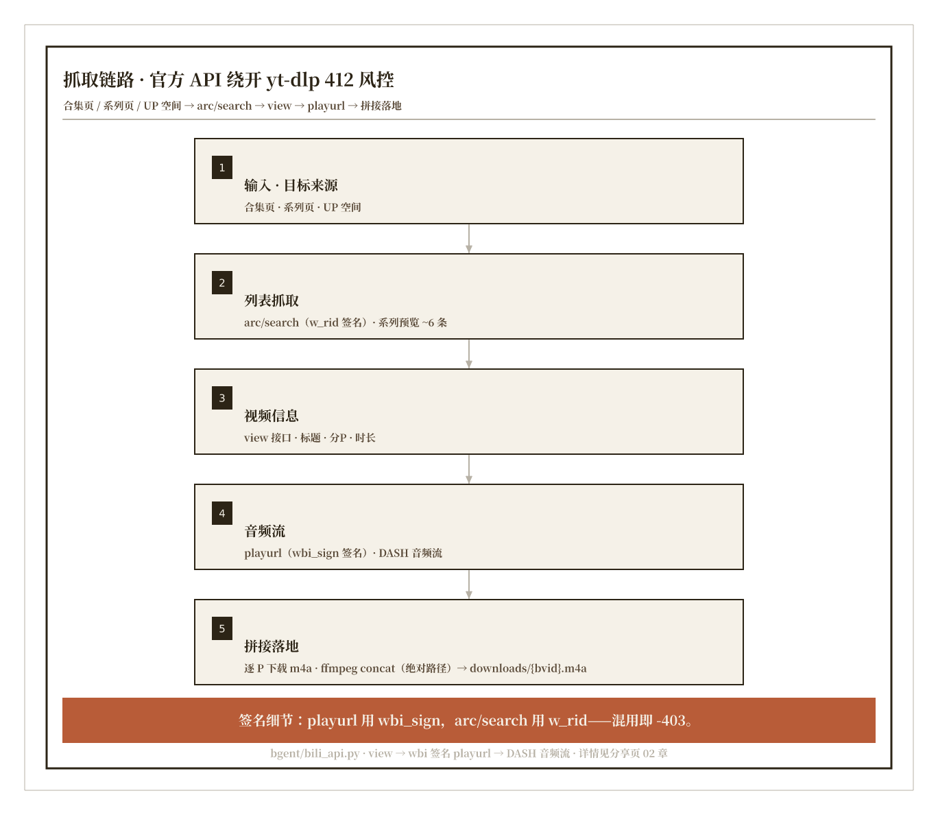 抓取链路配图：合集页/系列页/UP空间 → arc/search → view 视频信息 → playurl 音频流 → 拼接落地