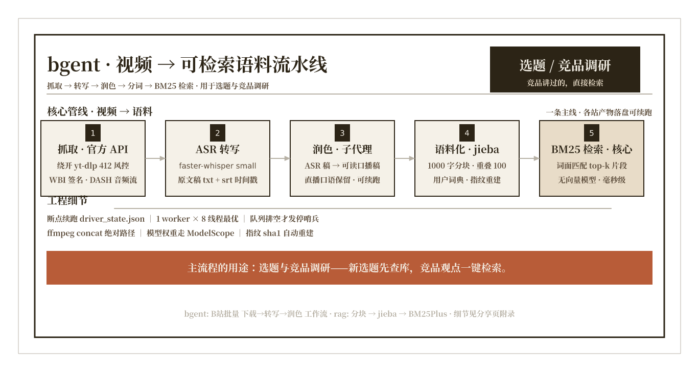 bgent 管线配图：抓取 → ASR转写 → 润色 → 语料化 → BM25检索，服务于选题与竞品调研