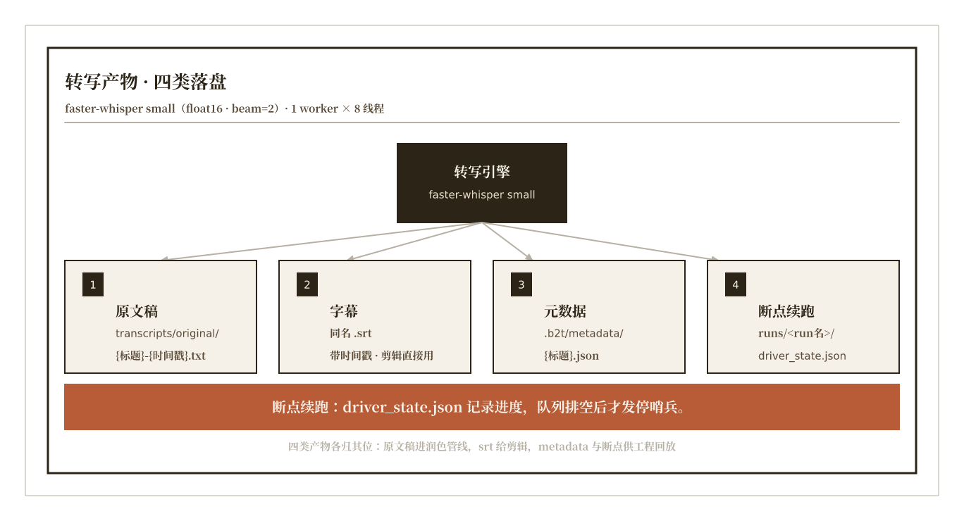 转写产物配图：转写引擎产出原文稿、字幕、元数据、断点四类落盘